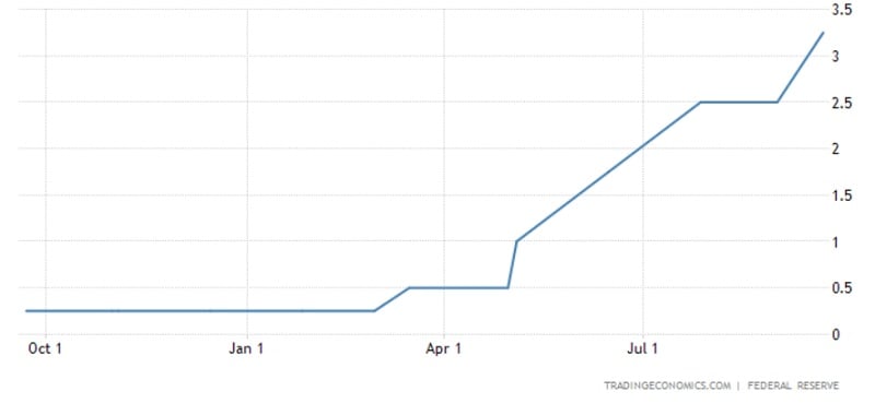 220922 US Rate Chart
