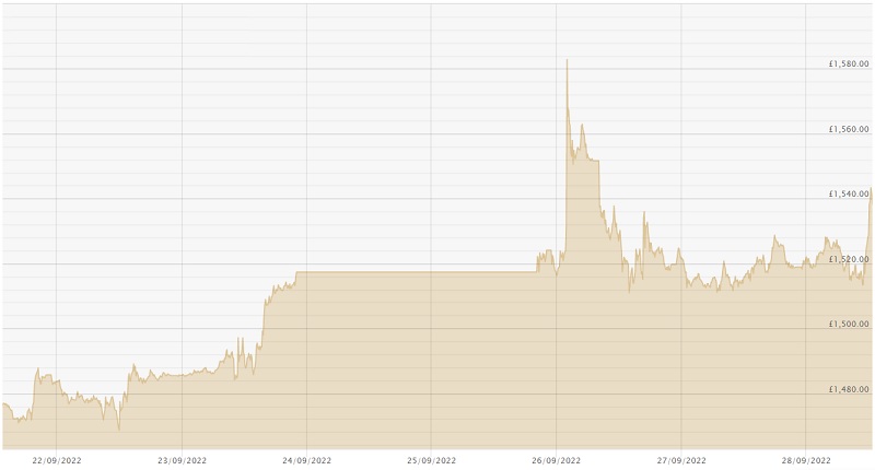 280922 GBP Gold Chart
