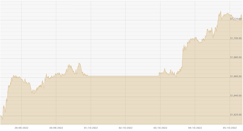 051022 USD Chart
