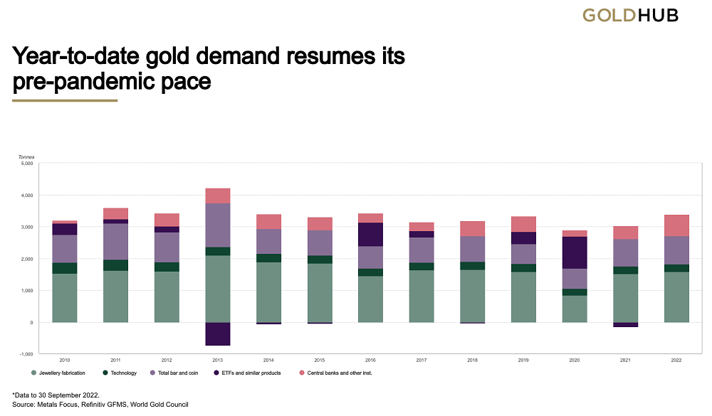 Q3 22 Gold Demand Chart