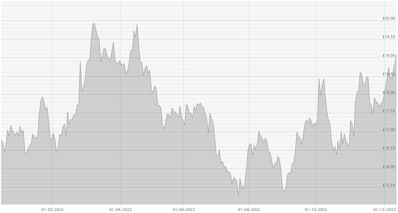 121222 GBP Silver Price Chart