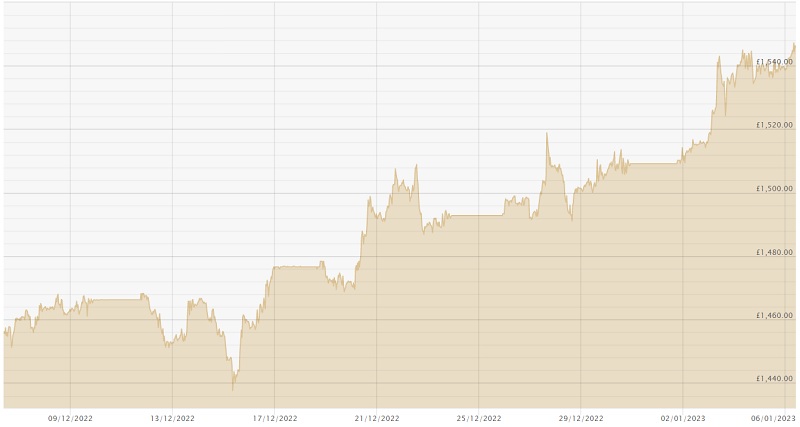 060123 GBP Gold Price Chart