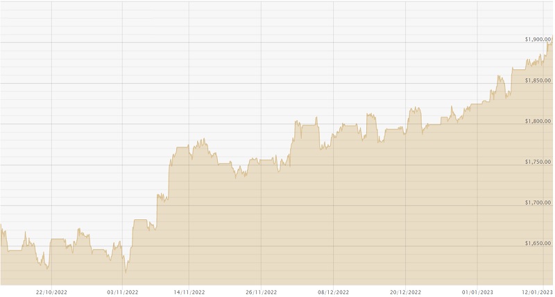 130123 USD Chart