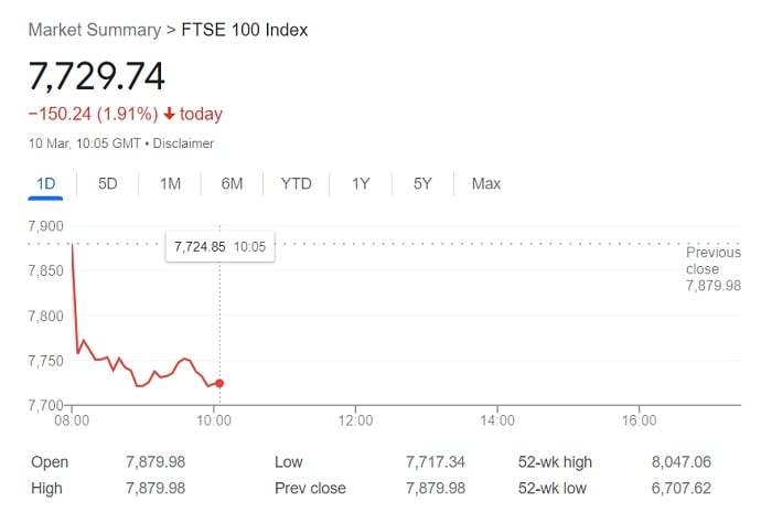 FTSE 100 Chart