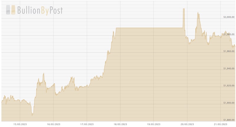 210323 USD Chart
