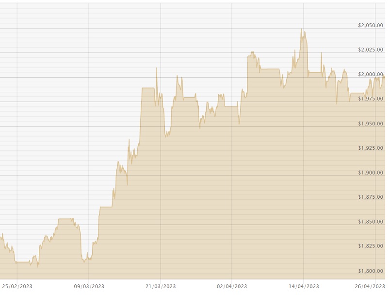 270423 USD Chart