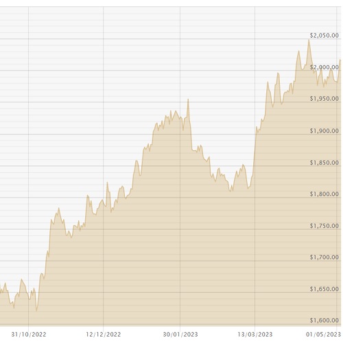 030523 USD Chart