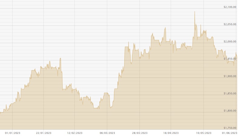 010623 USD Chart