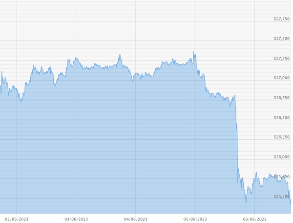 060623 Bitcoin Chart