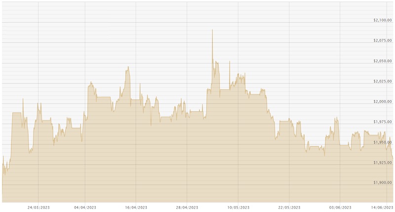 150623 USD Chart