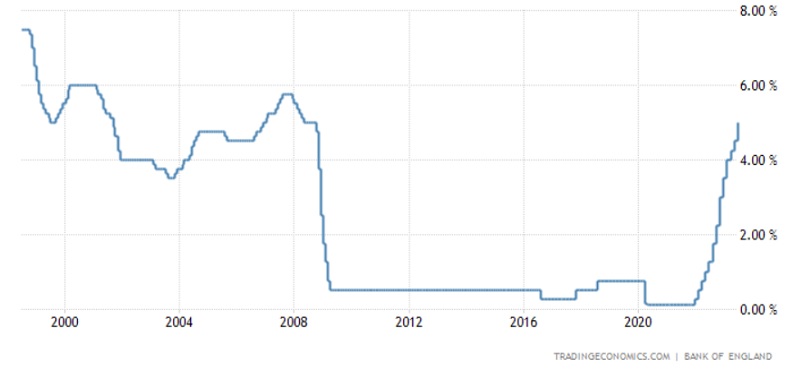 UK Rate History Chart