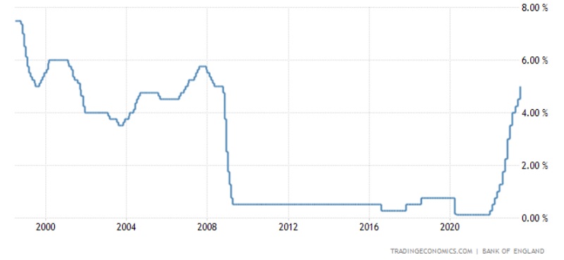 UK Rate History Chart