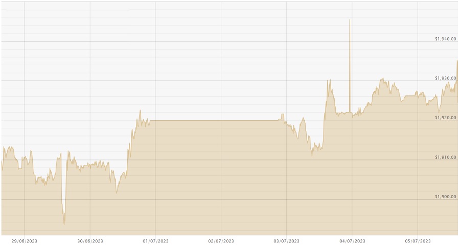 050723 USD Chart