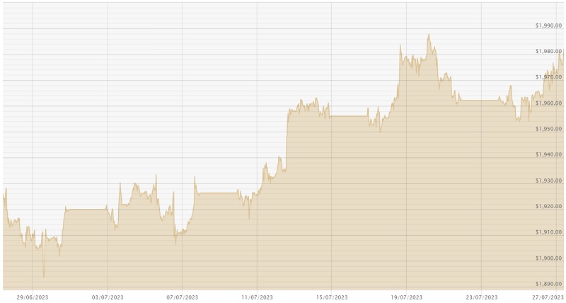 270723 USD Chart