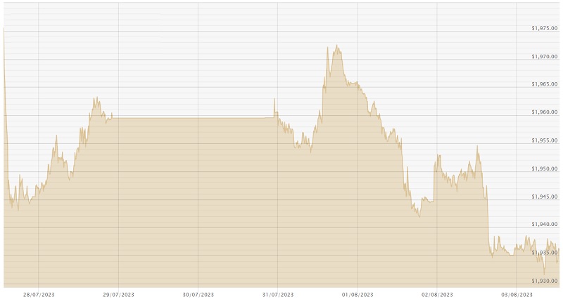 030823 USD Chart