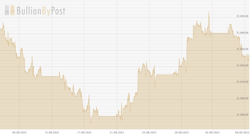 060923 USD Chart