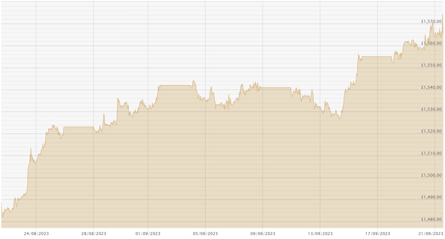 210923 GBP Chart