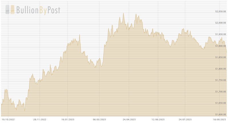 280923 USD Gold Chart