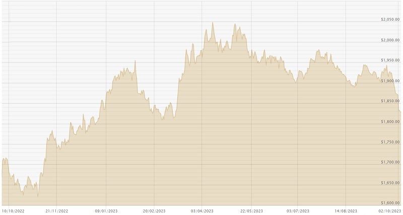 031023 USD Chart