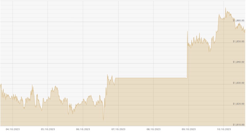 101023 USD Chart
