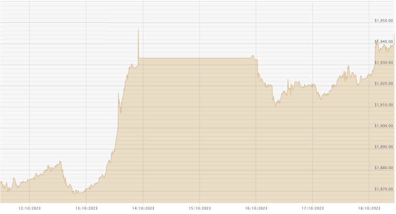 181023 USD Chart
