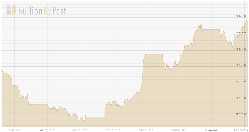 261023 Gold Price Chart