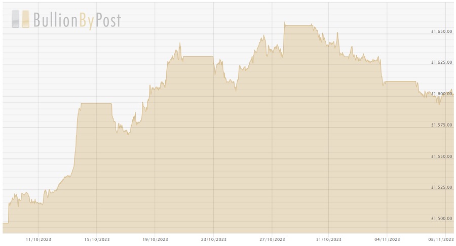 081123 GBP Chart
