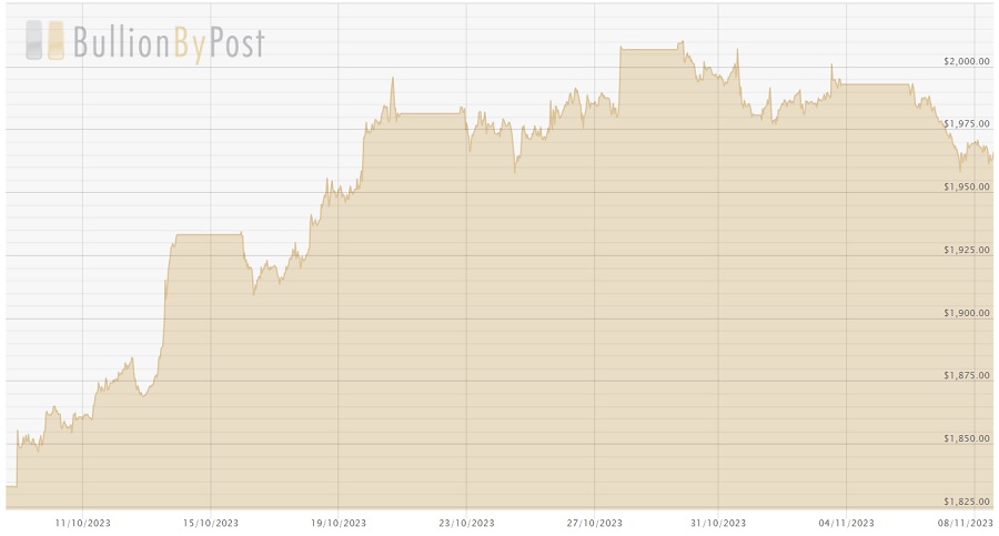 081123 GBP Chart