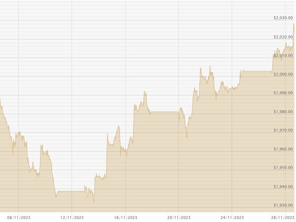 USD Chart 281123