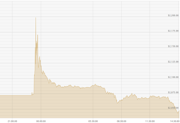 041223 USD Chart