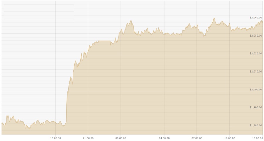 14123 USD Chart