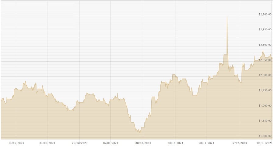 030124 USD Chart