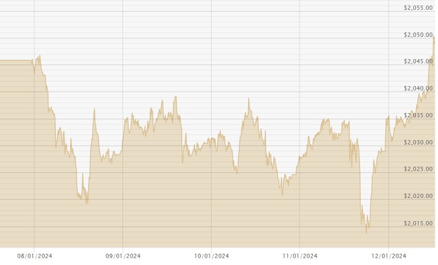 120124 USD Chart
