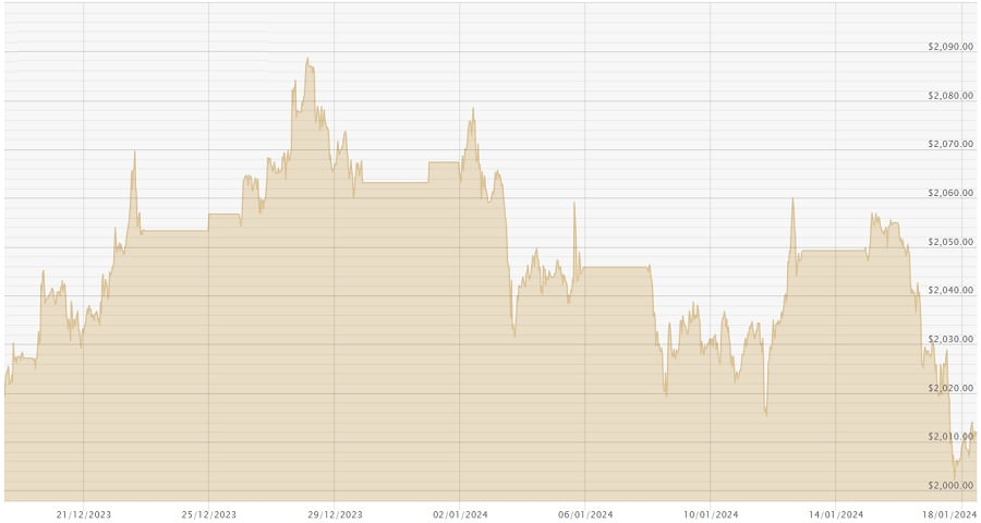180124 USD Chart