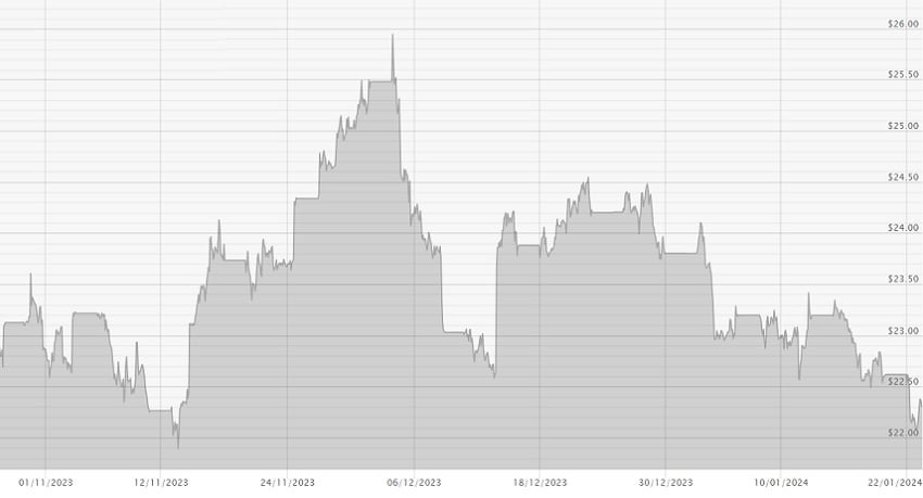 230124 USD Silver Chart