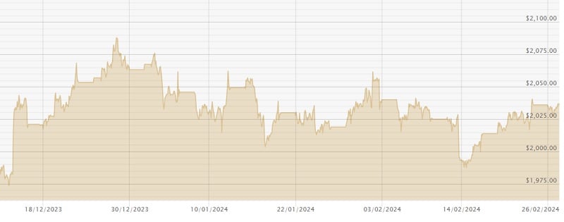 270224 USD Chart
