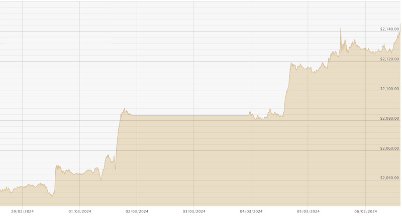 060324 USD Chart