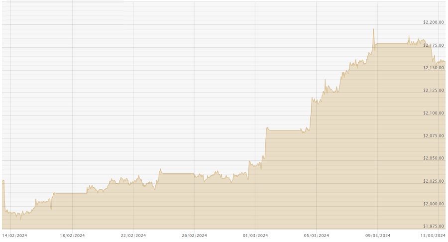 130324 USD Chart
