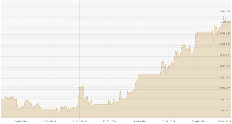 100424 USD Chart