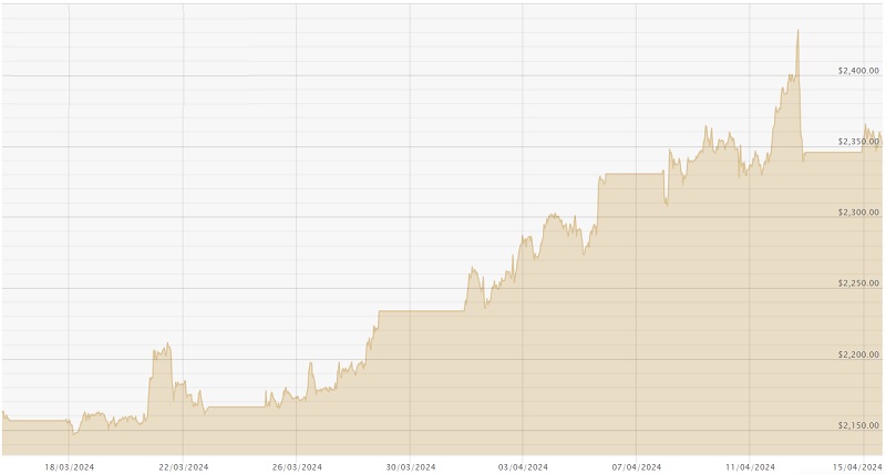 150424 USD Chart