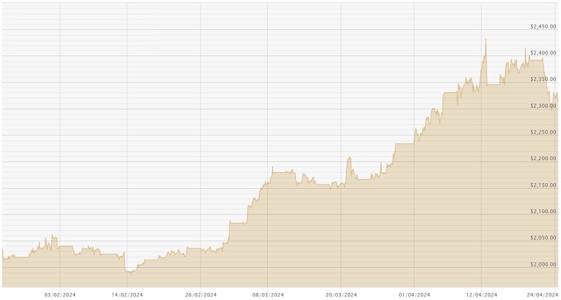 240424 USD Chart