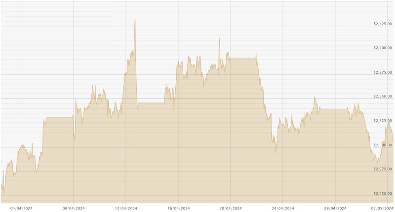 020524 USD Chart