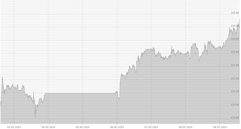 090524 Silver GBP Chart