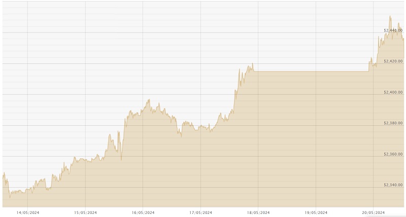 200524 USD Chart
