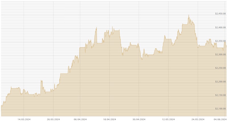040624 USD Chart
