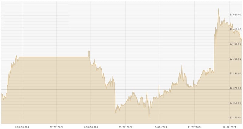 120724 USD Chart