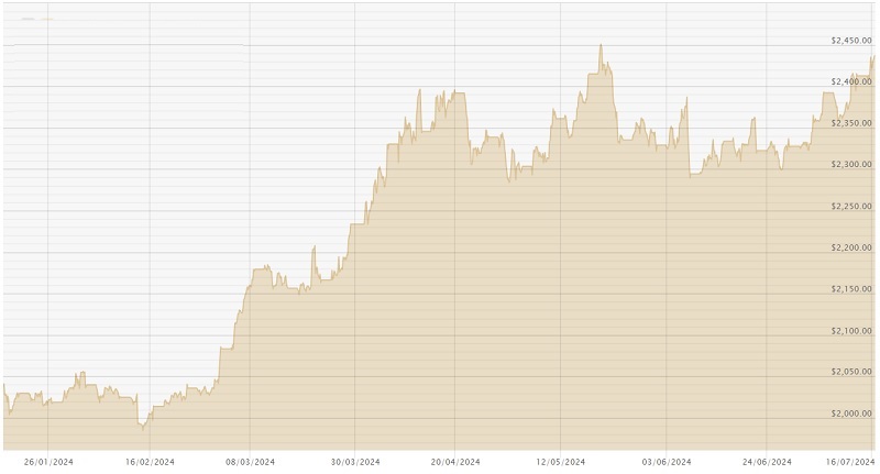 160724 USD Chart