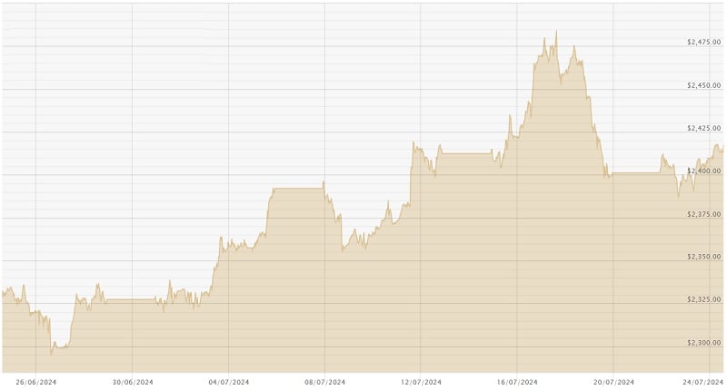 240724 USD Chart