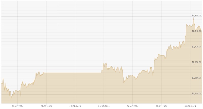 010824 USD Chart