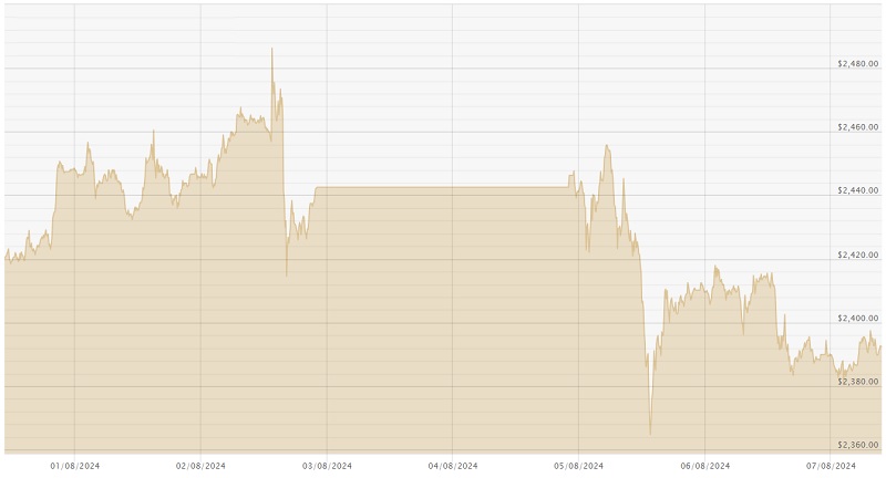 070824 USD Chart